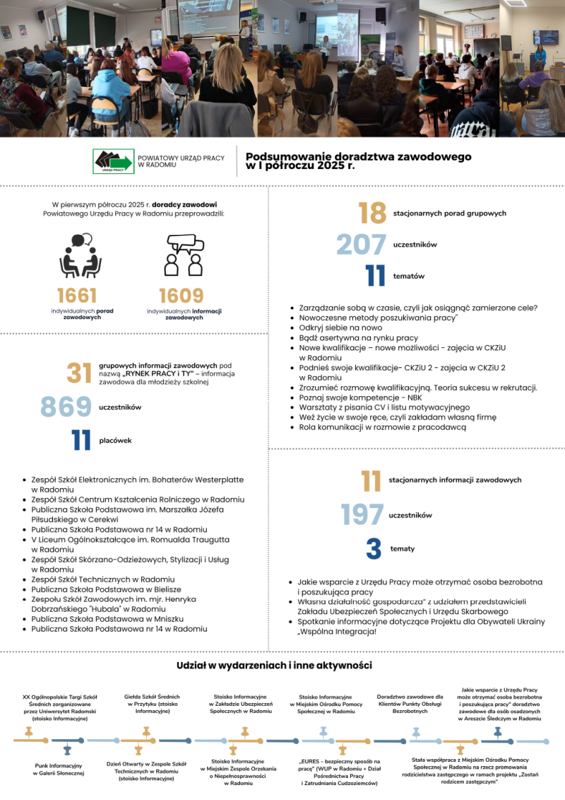 Podsumowanie doradztwa zawodowego w I półroczu 2025 r